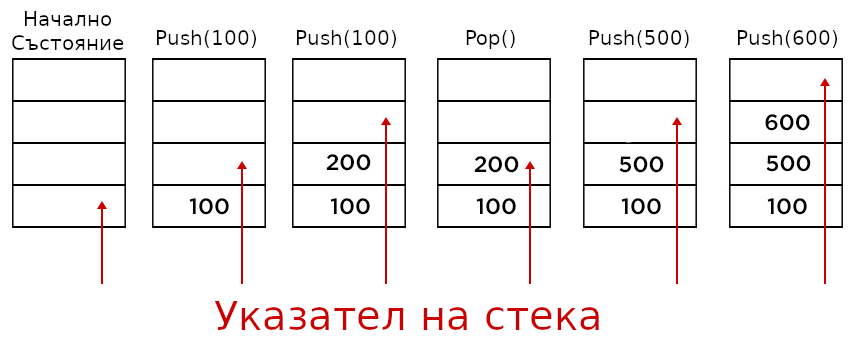 Стек, базиран на масив